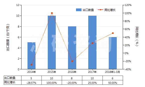 2014-2018年3月中國(guó)礦用電鏟(HS84305020)出口量及增速統(tǒng)計(jì)